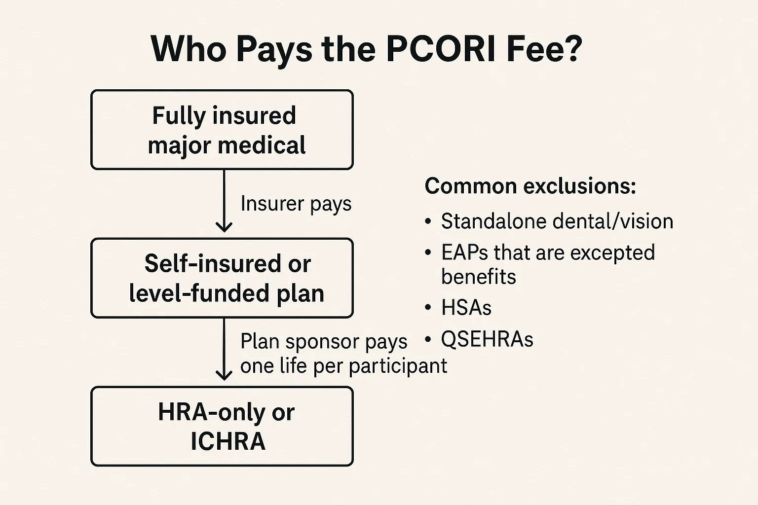 A simple decision-flow diagram titled “Who Pays the PCORI Fee?” with three boxes: 1) Fully insured major medical, arrow to “Insurer pays,” note about separate HRA liability; 2) Self-insured or level-funded plan, arrow to “Plan sponsor pays;” 3) HRA-only or ICHRA, arrow to “Plan sponsor pays one life per participant,” with a side note listing common exclusions such as standalone dental/vision, EAPs that are excepted benefits, HSAs, and QSEHRAs.