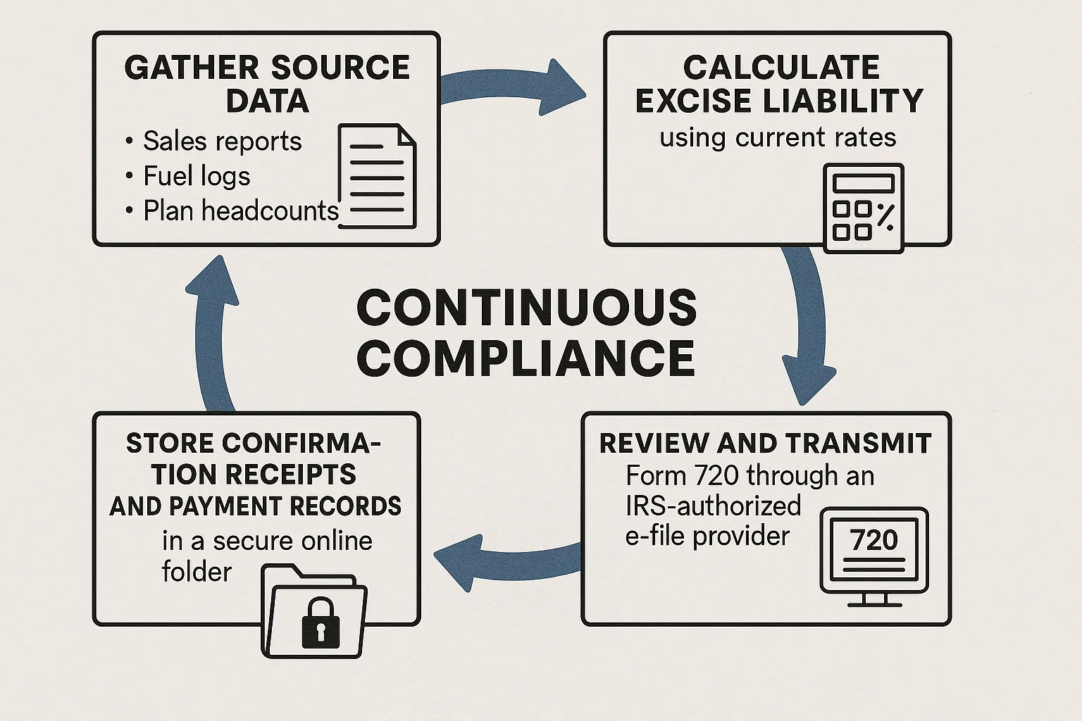 Illustrated flowchart showing four labeled steps: gather source data (sales reports, fuel logs, plan headcounts), calculate excise liability using current rates, review and transmit Form 720 through an IRS-authorized e-file provider, and store confirmation receipts and payment records in a secure online folder. The visual emphasizes continuous compliance with a circular arrow connecting the last step back to data gathering for the next quarter.