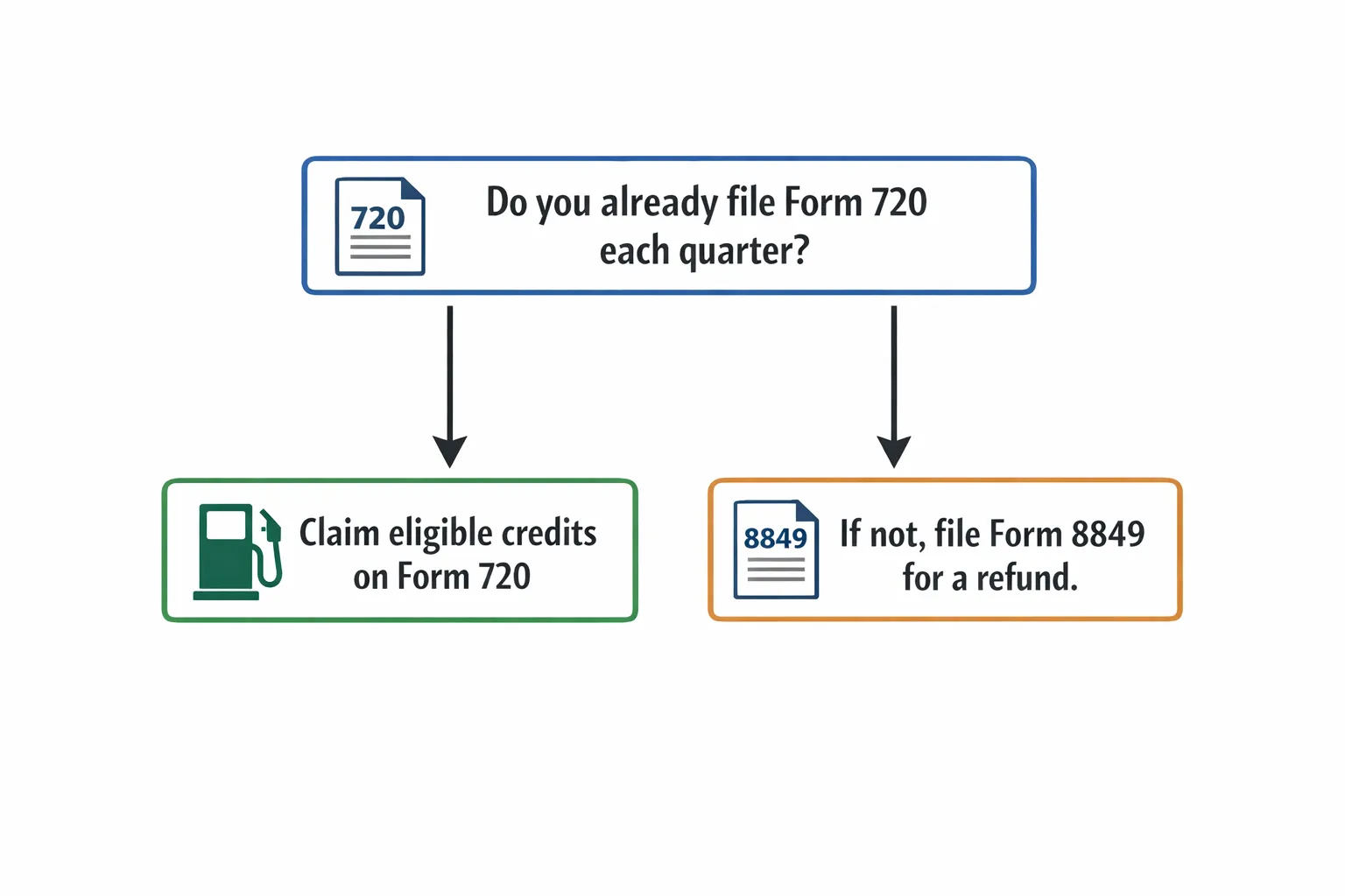 A simple three-box flowchart showing decision steps for fuel tax credit claims: Do you already file Form 720? Claim eligible credits on Form 720 or file Form 8849 for a refund.