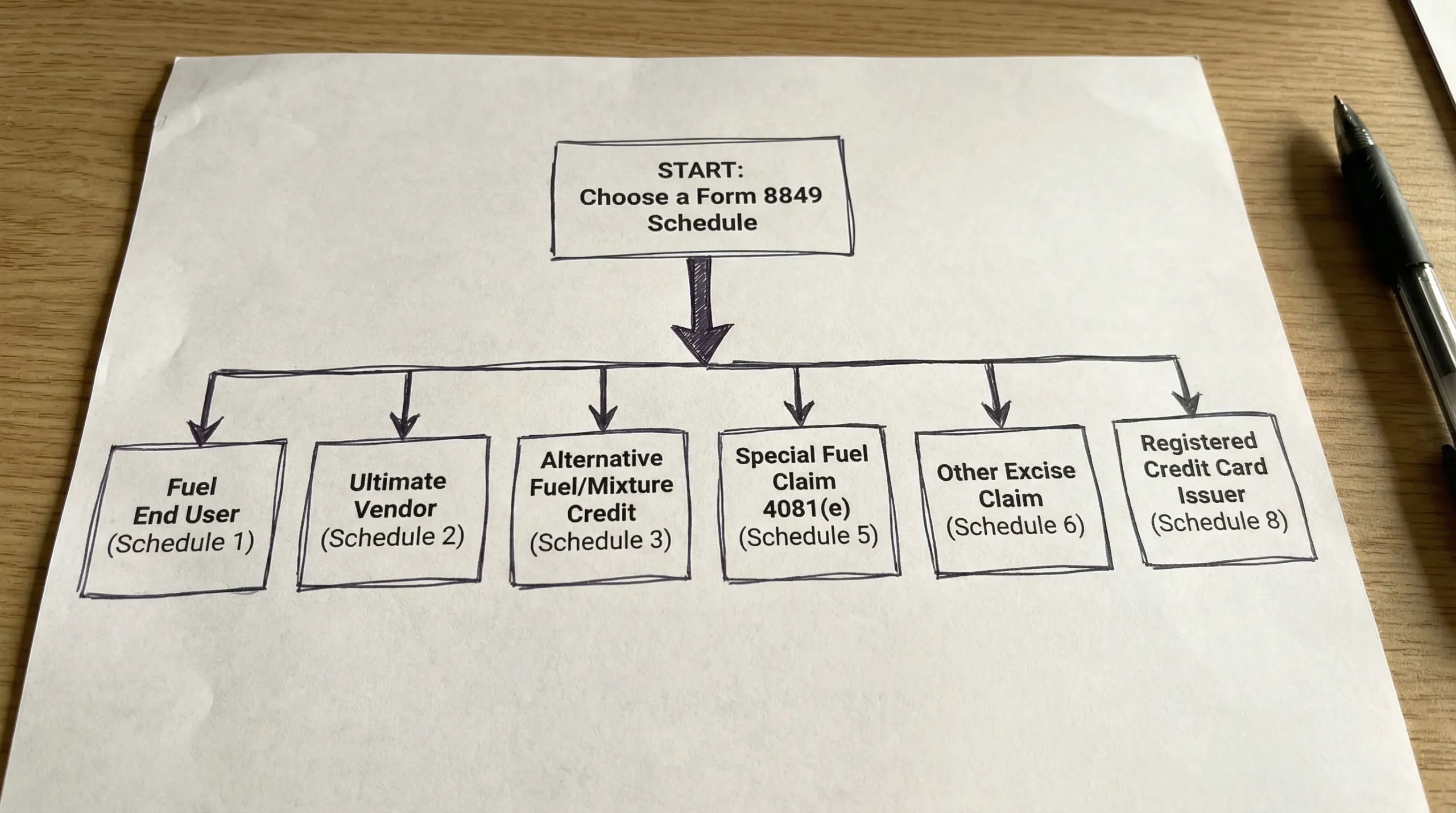 A simple decision flowchart showing how to choose a Form 8849 schedule: start, then branches for “fuel end user” (Schedule 1), “ultimate vendor” (Schedule 2), “alternative fuel/mixture credit” (Schedule 3), “special fuel claim 4081(e)” (Schedule 5), “other excise claim” (Schedule 6), and “registered credit card issuer” (Schedule 8).