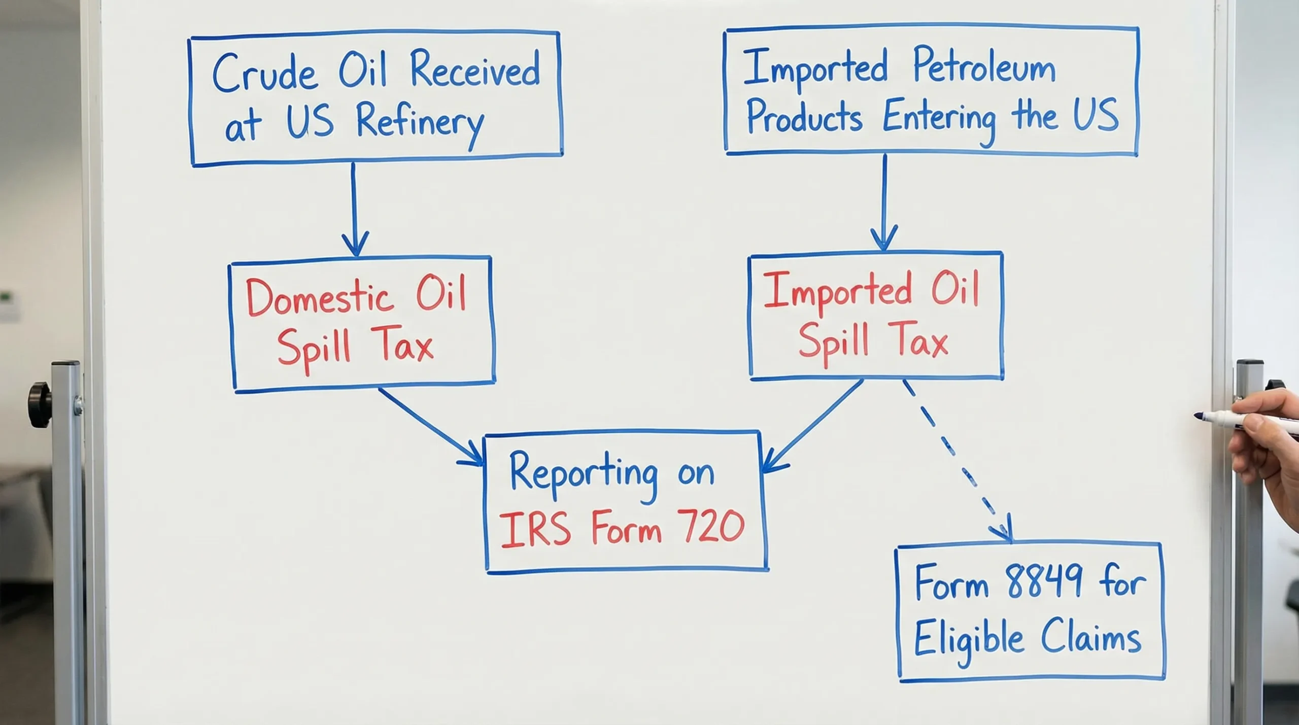 A simple flow chart showing when the oil spill tax applies: crude oil received at a US refinery leads to domestic oil spill tax, imported petroleum products entering the US leads to imported oil spill tax, then both flow into reporting on IRS Form 720, with Form 8849 shown as a separate path for eligible claims.