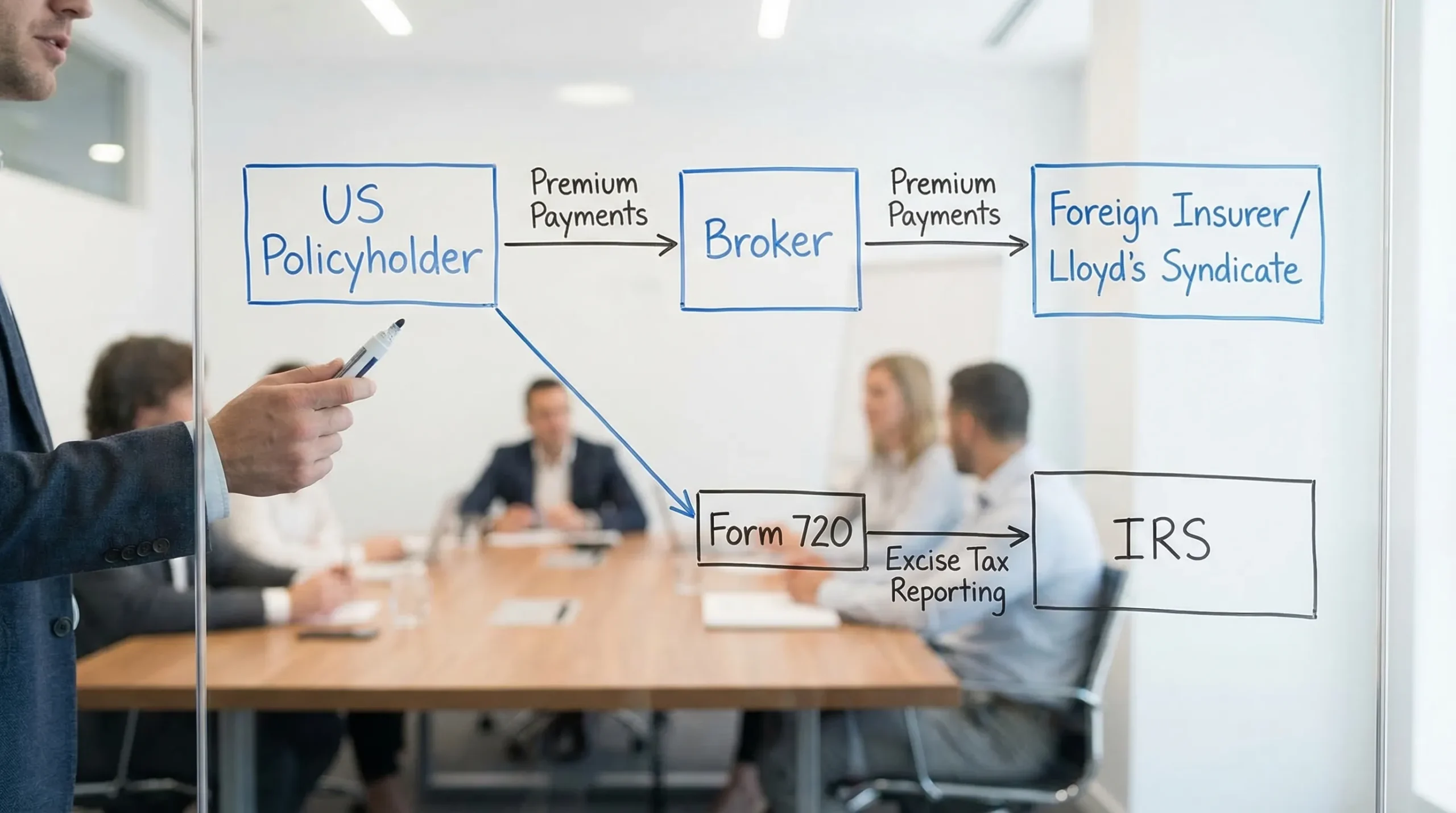 A simple flow illustration showing parties involved in a foreign insurance transaction: US policyholder, broker, foreign insurer or Lloyd’s syndicate, and the IRS. Arrows show premium payments and the excise tax reporting path via Form 720.